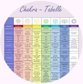 Chakra Tabelle